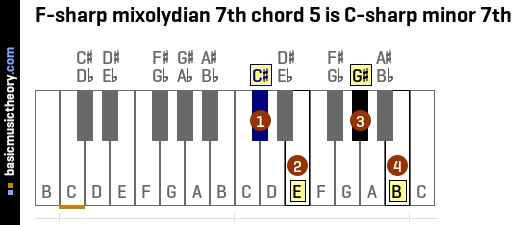 F-sharp mixolydian 7th chord 5 is C-sharp minor 7th