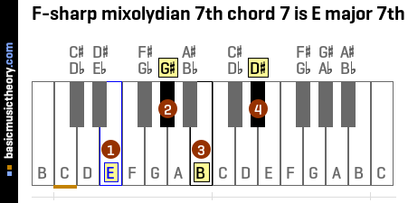 F-sharp mixolydian 7th chord 7 is E major 7th