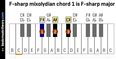 F-sharp mixolydian chord 1 is F-sharp major