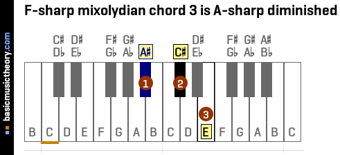 F-sharp mixolydian chord 3 is A-sharp diminished