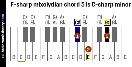 F-sharp mixolydian chord 5 is C-sharp minor
