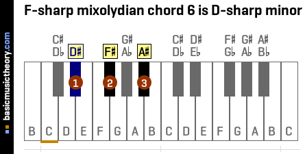 F-sharp mixolydian chord 6 is D-sharp minor