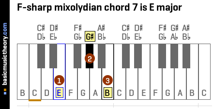 F-sharp mixolydian chord 7 is E major