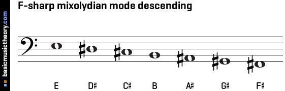 F-sharp mixolydian mode descending