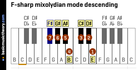 F-sharp mixolydian mode descending