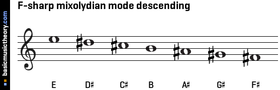 F-sharp mixolydian mode descending