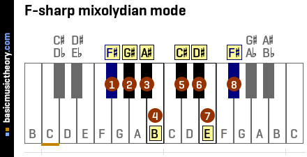 F-sharp mixolydian mode