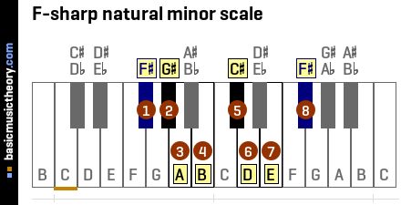 F-sharp natural minor scale