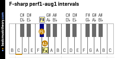 F-sharp perf1-aug1 intervals