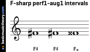 F-sharp perf1-aug1 intervals