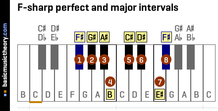 F-sharp perfect and major intervals