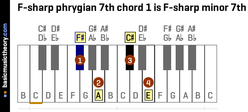 F-sharp phrygian 7th chord 1 is F-sharp minor 7th