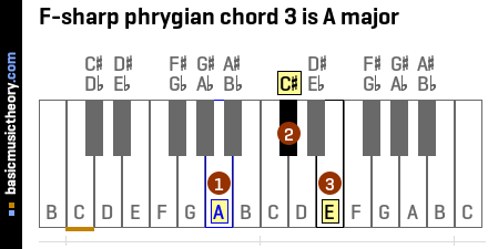 F-sharp phrygian chord 3 is A major