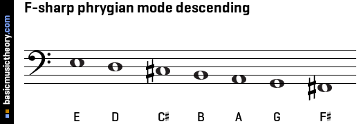 F-sharp phrygian mode descending