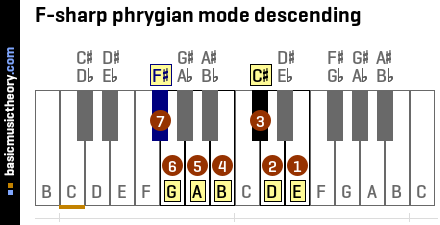 F-sharp phrygian mode descending