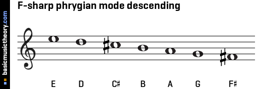 F-sharp phrygian mode descending