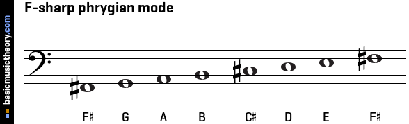 F-sharp phrygian mode