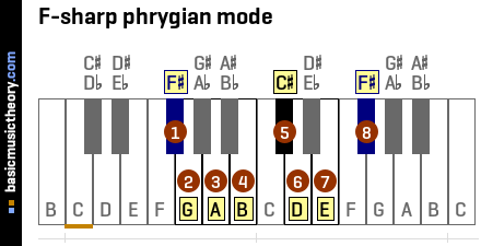 F-sharp phrygian mode