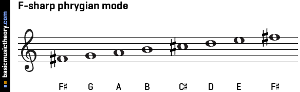 F-sharp phrygian mode