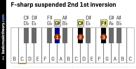 F-sharp suspended 2nd 1st inversion