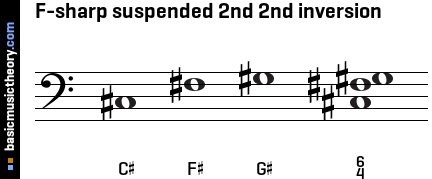 F-sharp suspended 2nd 2nd inversion