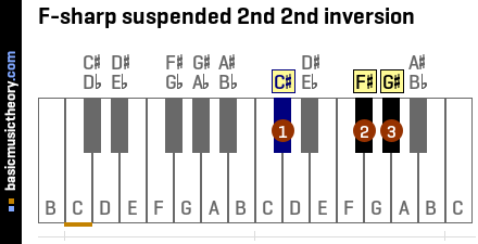 F-sharp suspended 2nd 2nd inversion
