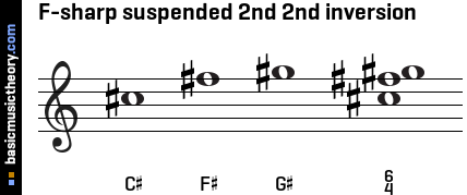 F-sharp suspended 2nd 2nd inversion