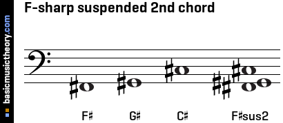 F-sharp suspended 2nd chord