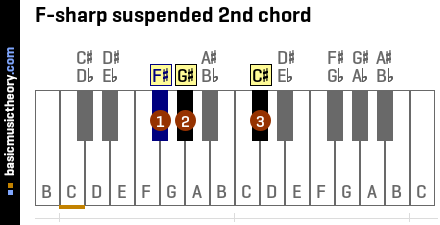 F-sharp suspended 2nd chord