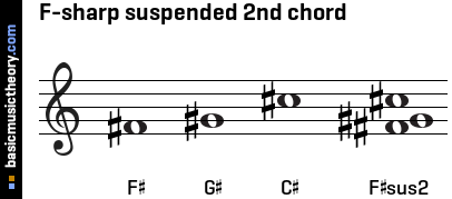 F-sharp suspended 2nd chord