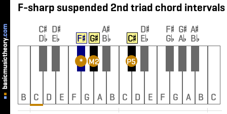 F-sharp suspended 2nd triad chord intervals