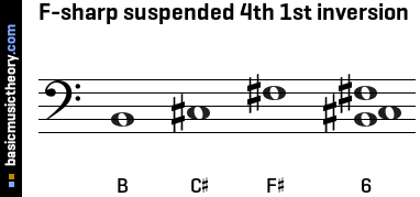 F-sharp suspended 4th 1st inversion