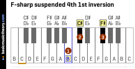 F-sharp suspended 4th 1st inversion