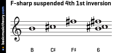 F-sharp suspended 4th 1st inversion