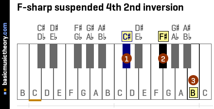 F-sharp suspended 4th 2nd inversion