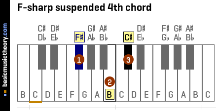 F-sharp suspended 4th chord