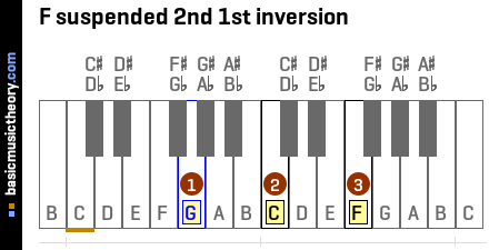 F suspended 2nd 1st inversion