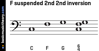 F suspended 2nd 2nd inversion