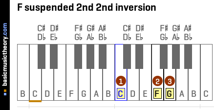 F suspended 2nd 2nd inversion