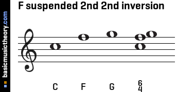 F suspended 2nd 2nd inversion