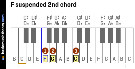 F suspended 2nd chord