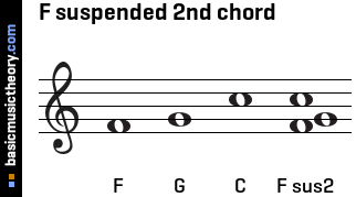F suspended 2nd chord