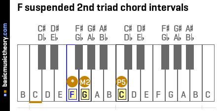 F suspended 2nd triad chord intervals