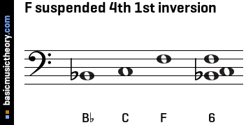 F suspended 4th 1st inversion