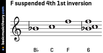 F suspended 4th 1st inversion