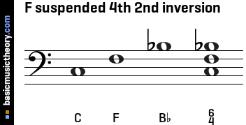 F suspended 4th 2nd inversion