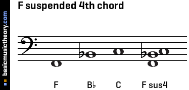 F suspended 4th chord