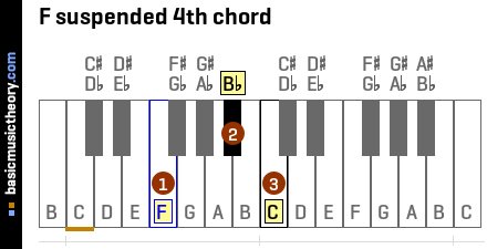 F suspended 4th chord