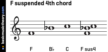 F suspended 4th chord