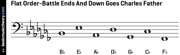 to demonstrate all possible flat symbol positions in a key signature ...